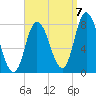 Plum Island tide chart for Wednesday, September 7, 2022
