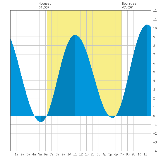Plum Island tide chart for Friday, September 9, 2022