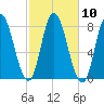 Plum Island tide chart for Monday, October 10, 2022