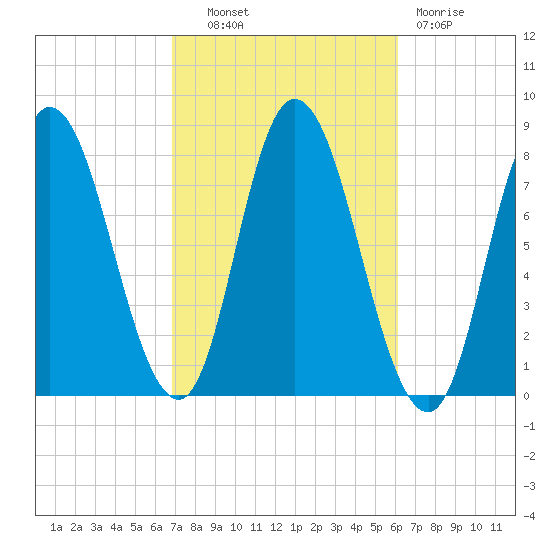 Plum Island tide chart for Tuesday, October 11, 2022