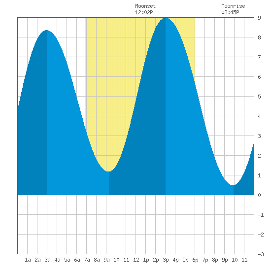 Plum Island tide chart for Friday, October 14, 2022