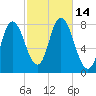 Plum Island tide chart for Friday, October 14, 2022