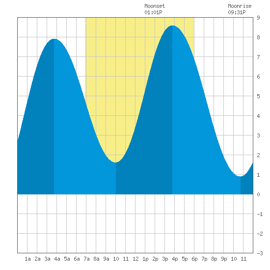 Plum Island tide chart for Saturday, October 15, 2022