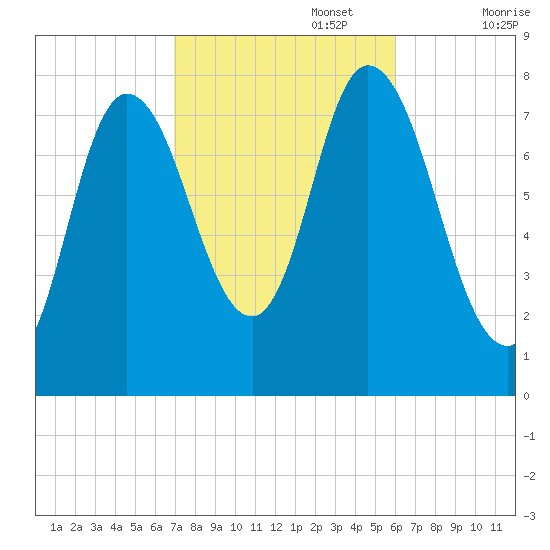 Plum Island tide chart for Sunday, October 16, 2022