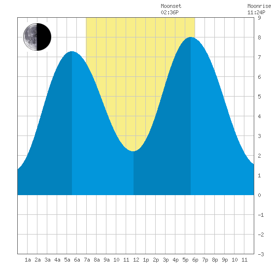 Plum Island tide chart for Monday, October 17, 2022