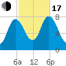 Plum Island tide chart for Monday, October 17, 2022