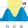 Plum Island tide chart for Tuesday, October 18, 2022