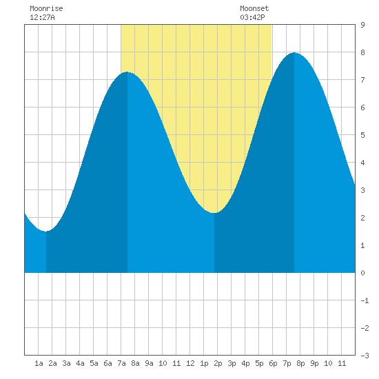 Plum Island tide chart for Wednesday, October 19, 2022