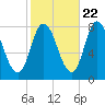 Plum Island tide chart for Saturday, October 22, 2022