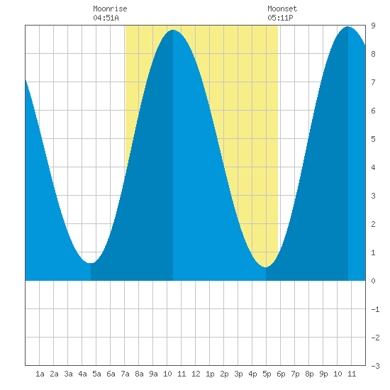 Plum Island tide chart for Sunday, October 23, 2022