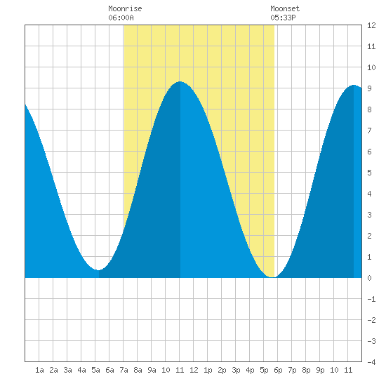 Plum Island tide chart for Monday, October 24, 2022