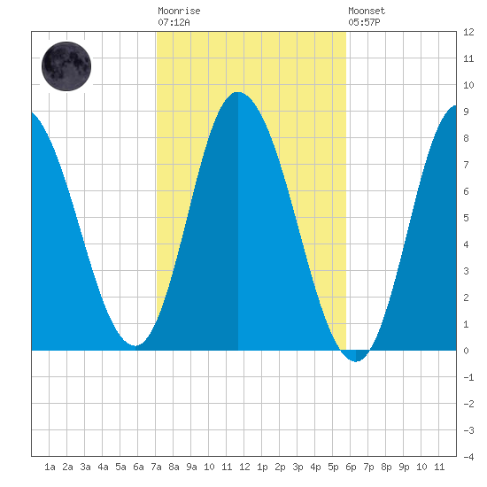 Plum Island tide chart for Tuesday, October 25, 2022