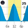 Plum Island tide chart for Tuesday, October 25, 2022