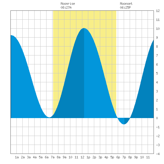 Plum Island tide chart for Wednesday, October 26, 2022
