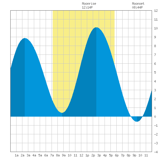 Plum Island tide chart for Saturday, October 29, 2022