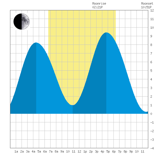 Plum Island tide chart for Sunday, October 2, 2022