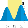 Plum Island tide chart for Monday, October 3, 2022