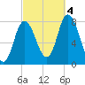 Plum Island tide chart for Tuesday, October 4, 2022
