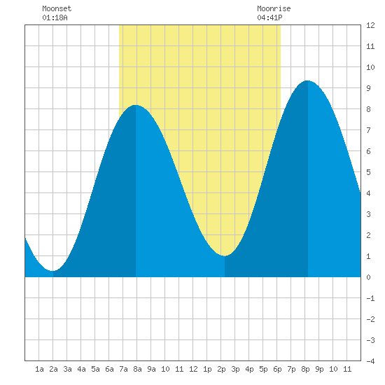 Plum Island tide chart for Wednesday, October 5, 2022