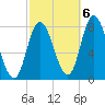 Plum Island tide chart for Thursday, October 6, 2022