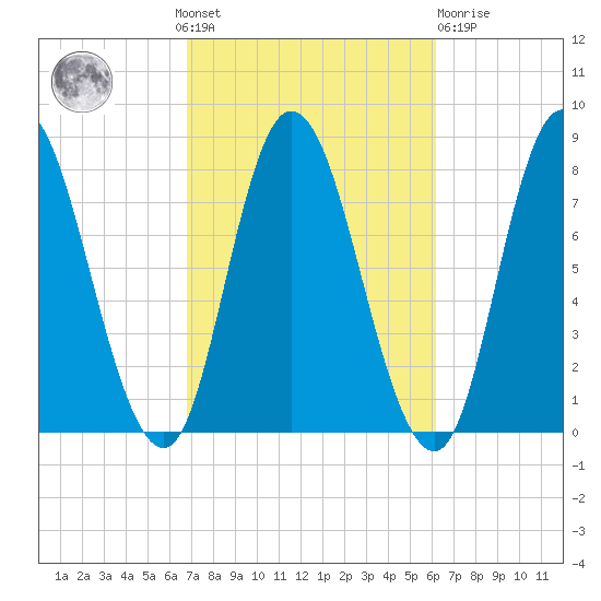 Plum Island tide chart for Sunday, October 9, 2022