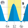 Plum Island tide chart for Sunday, October 9, 2022