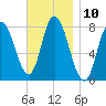 Plum Island tide chart for Thursday, November 10, 2022