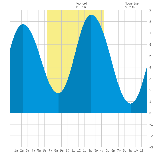 Plum Island tide chart for Sunday, November 13, 2022