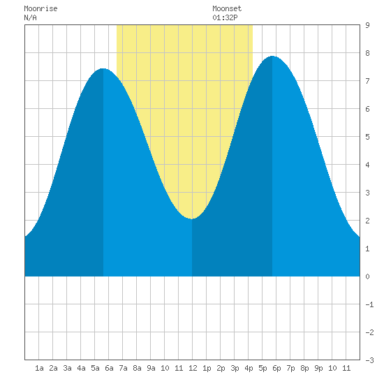 Plum Island tide chart for Thursday, November 17, 2022