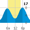 Plum Island tide chart for Thursday, November 17, 2022