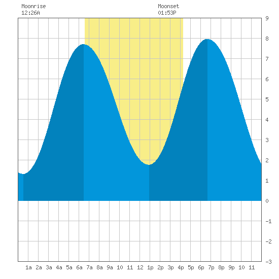 Plum Island tide chart for Friday, November 18, 2022