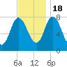 Plum Island tide chart for Friday, November 18, 2022