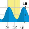 Plum Island tide chart for Saturday, November 19, 2022