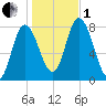 Plum Island tide chart for Tuesday, November 1, 2022