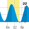 Plum Island tide chart for Tuesday, November 22, 2022