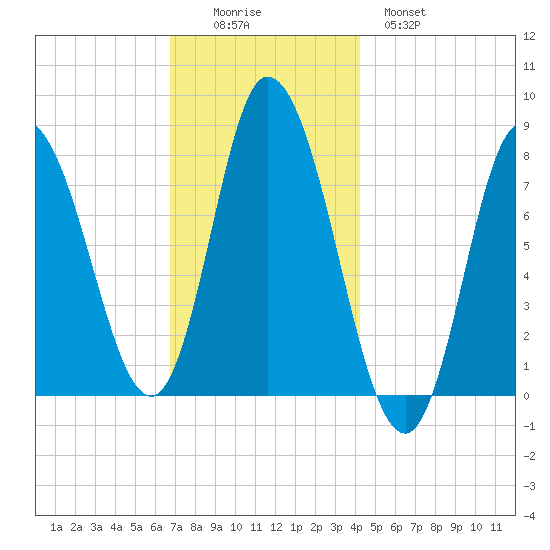 Plum Island tide chart for Friday, November 25, 2022