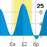 Plum Island tide chart for Friday, November 25, 2022