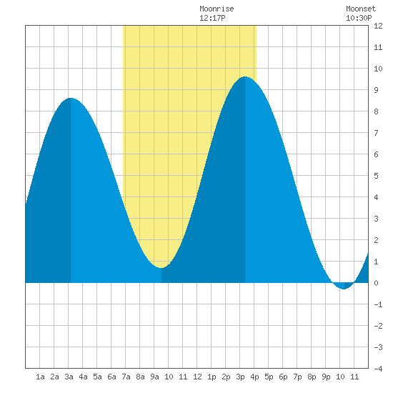 Plum Island tide chart for Tuesday, November 29, 2022