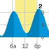 Plum Island tide chart for Wednesday, November 2, 2022
