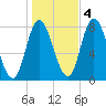 Plum Island tide chart for Friday, November 4, 2022