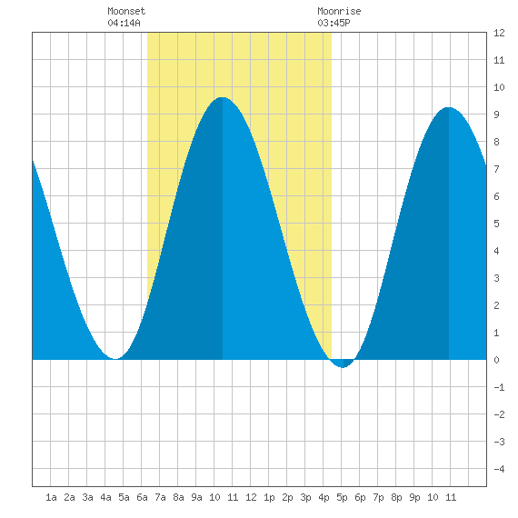 Plum Island tide chart for Sunday, November 6, 2022