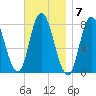 Plum Island tide chart for Monday, November 7, 2022