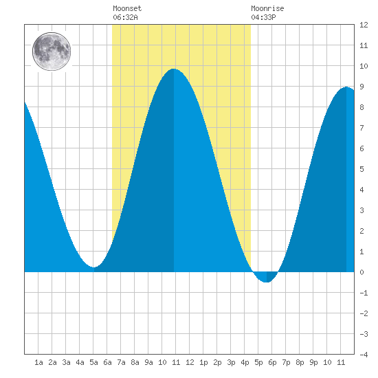 Plum Island tide chart for Tuesday, November 8, 2022