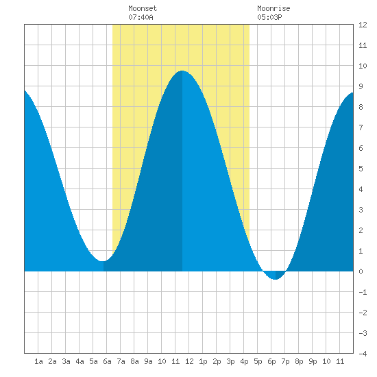 Plum Island tide chart for Wednesday, November 9, 2022