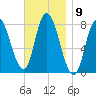 Plum Island tide chart for Wednesday, November 9, 2022