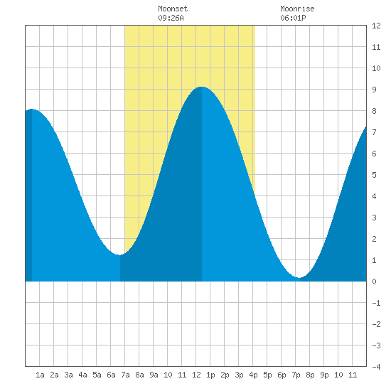 Plum Island tide chart for Saturday, December 10, 2022