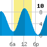 Plum Island tide chart for Saturday, December 10, 2022
