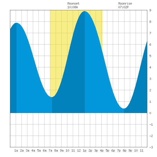 Plum Island tide chart for Sunday, December 11, 2022