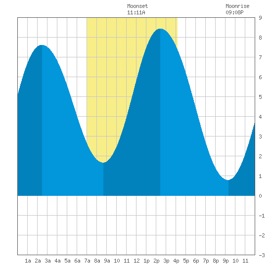 Plum Island tide chart for Tuesday, December 13, 2022