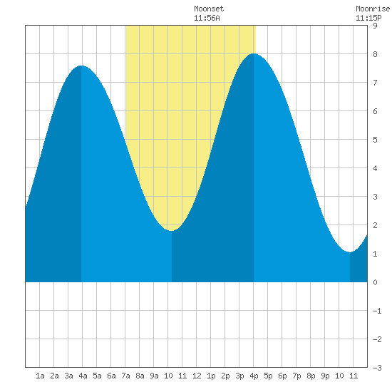 Plum Island tide chart for Thursday, December 15, 2022